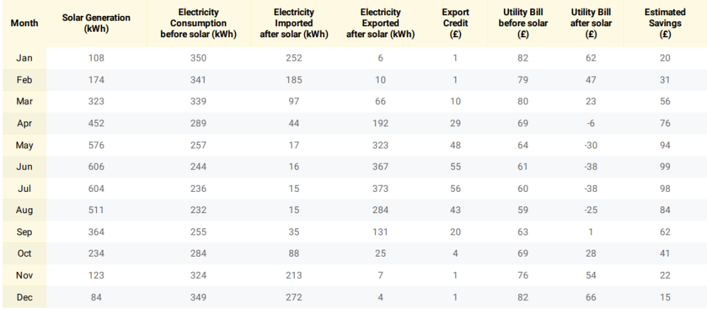 Solar Performance: Estimated vs. Actual Output in a Lisburn Home