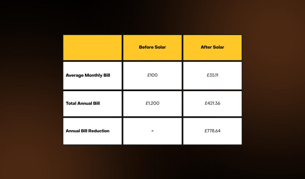 Table of a real-life summary of electric bills before and after solar from home in Dungannon Northern Ireland
