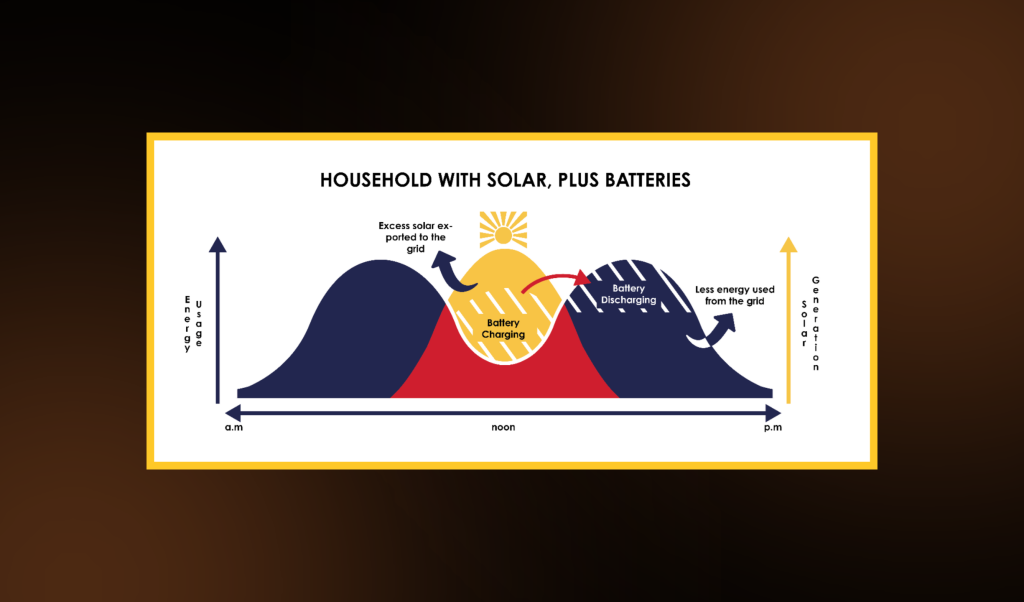 National Energy Action infographic showing the 24-hour cycle of solar PV generation and battery charging versus usage.