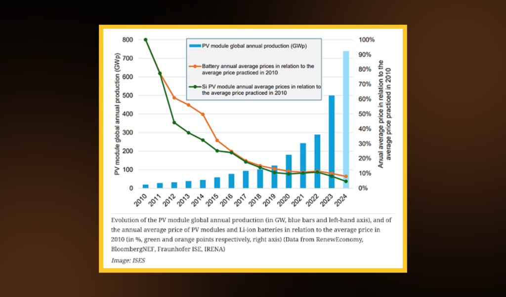 Infographic showing average battery prices decline with huge increase in annual production of PV modules between 2010-2024.