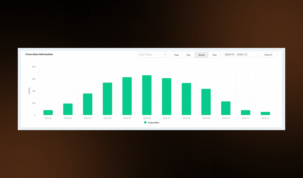 Growatt ShinePhone chart showing solar PV generation of residential system installed by First Class Solar in Ballymena, Co Antrim over the year 2024.