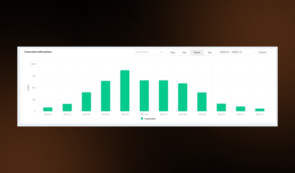 Growatt ShinePhone showing solar PV generation of residential system installed by First Class Solar in Ballymena, Co Antrim over the year 2025.